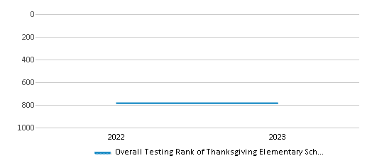 Overall School Rank Trends Over Years (2022-2023) This chart illustrates the overall school ranking of Thanksgiving Elementary School, encompassing data from multiple years, including the most recent figures from the 2022-23 school year.