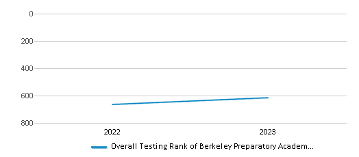 Overall School Rank Trends Over Years (2022-2023) This chart illustrates the overall school ranking of Berkeley Preparatory Academy, encompassing data from multiple years, including the most recent figures from the 2022-23 school year.