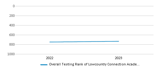 This chart illustrates the overall school ranking of Lowcountry Connection Academy, encompassing data from multiple years, including the most recent figures from the 2022-23 school year.