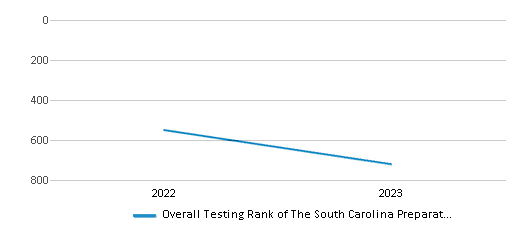 This chart illustrates the overall school ranking of The South Carolina Preparatory Academy, encompassing data from multiple years, including the most recent figures from the 2022-23 school year.