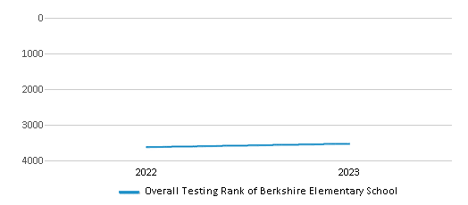 Overall School Rank Trends Over Years (2022-2023) This chart illustrates the overall school ranking of Berkshire Elementary School, encompassing data from multiple years, including the most recent figures from the 2022-23 school year.