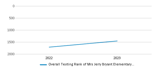 Overall School Rank Trends Over Years (2022-2023) This chart illustrates the overall school ranking of Mrs Jerry Bryant Elementary School, encompassing data from multiple years, including the most recent figures from the 2022-23 school year.