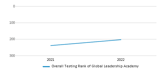 This chart displays the overall school rank of Global Leadership Academy, with the latest 2021-22 school year data. This chart displays the overall school rank of Global Leadership Academy, with the latest 2021-22 school year data.