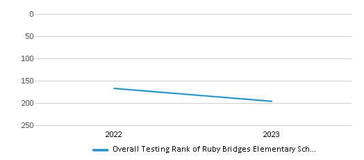 Overall School Rank Trends Over Years (2022-2023) This chart illustrates the overall school ranking of Ruby Bridges Elementary School, encompassing data from multiple years, including the most recent figures from the 2022-23 school year.