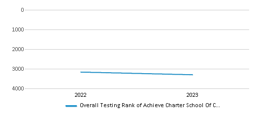 Overall School Rank Trends Over Years (2022-2023) This chart illustrates the overall school ranking of Achieve Charter School Of Chico, encompassing data from multiple years, including the most recent figures from the 2022-23 school year.