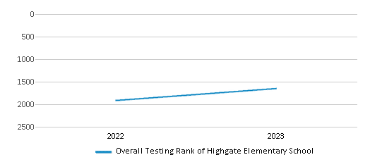 Overall School Rank Trends Over Years (2022-2023) This chart illustrates the overall school ranking of Highgate Elementary School, encompassing data from multiple years, including the most recent figures from the 2022-23 school year.