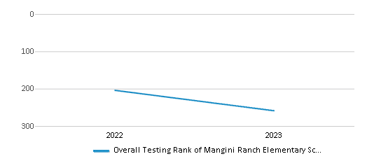 Overall School Rank Trends Over Years (2022-2023) This chart illustrates the overall school ranking of Mangini Ranch Elementary School, encompassing data from multiple years, including the most recent figures from the 2022-23 school year.