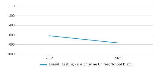 Overall School Rank Trends Over Years (2022-2023) This chart illustrates the overall school ranking of Irvine Unified School District Virtual Academy, encompassing data from multiple years, including the most recent figures from the 2022-23 school year.