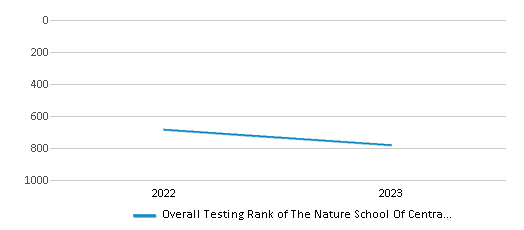 Overall School Rank Trends Over Years (2022-2023) This chart illustrates the overall school ranking of The Nature School Of Central Indiana, encompassing data from multiple years, including the most recent figures from the 2022-23 school year.