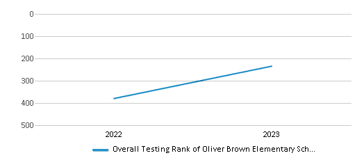 Overall School Rank Trends Over Years (2022-2023) This chart illustrates the overall school ranking of Oliver Brown Elementary School, encompassing data from multiple years, including the most recent figures from the 2022-23 school year.