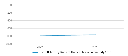 Overall School Rank Trends Over Years (2022-2023) This chart illustrates the overall school ranking of Homer Plessy Community School, encompassing data from multiple years, including the most recent figures from the 2022-23 school year.