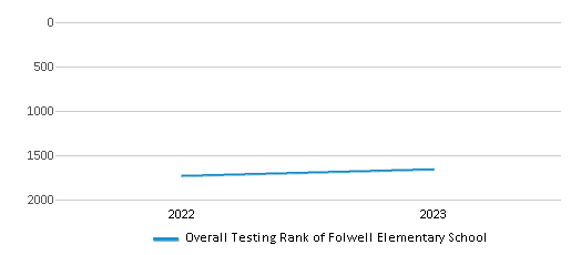 Overall School Rank Trends Over Years (2022-2023) This chart illustrates the overall school ranking of Folwell Elementary School, encompassing data from multiple years, including the most recent figures from the 2022-23 school year.