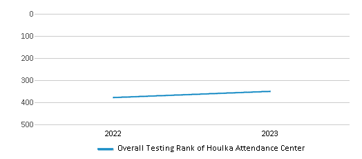 Overall School Rank Trends Over Years (2022-2023) This chart illustrates the overall school ranking of Houlka Attendance Center, encompassing data from multiple years, including the most recent figures from the 2022-23 school year.