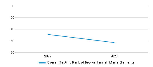 Overall School Rank Trends Over Years (2022-2023) This chart illustrates the overall school ranking of Brown Hannah Marie Elementary School, encompassing data from multiple years, including the most recent figures from the 2022-23 school year.