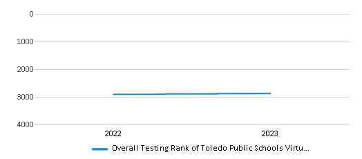 Overall School Rank Trends Over Years (2022-2023) This chart illustrates the overall school ranking of Toledo Public Schools Virtual Academy, encompassing data from multiple years, including the most recent figures from the 2022-23 school year.