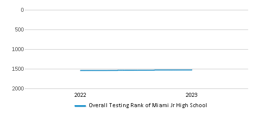 Overall School Rank Trends Over Years (2022-2023) This chart illustrates the overall school ranking of Miami Jr High School, encompassing data from multiple years, including the most recent figures from the 2022-23 school year.