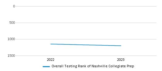 Overall School Rank Trends Over Years (2022-2023) This chart illustrates the overall school ranking of Nashville Collegiate Prep, encompassing data from multiple years, including the most recent figures from the 2022-23 school year.