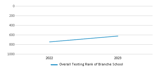 Overall School Rank Trends Over Years (2022-2023) This chart illustrates the overall school ranking of Blanche School, encompassing data from multiple years, including the most recent figures from the 2022-23 school year.