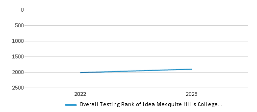 This chart illustrates the overall school ranking of Idea Mesquite Hills College Preparatory, encompassing data from multiple years, including the most recent figures from the 2022-23 school year.