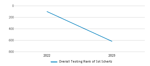 Overall School Rank Trends Over Years (2022-2023) This chart illustrates the overall school ranking of Sst Schertz, encompassing data from multiple years, including the most recent figures from the 2022-23 school year.