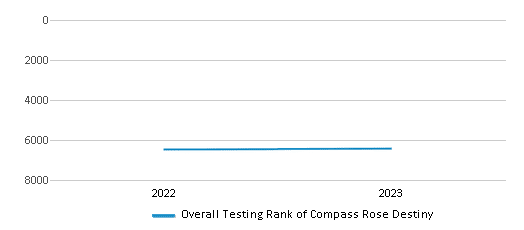 Overall School Rank Trends Over Years (2022-2023) This chart illustrates the overall school ranking of Compass Rose Destiny, encompassing data from multiple years, including the most recent figures from the 2022-23 school year.