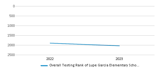 Overall School Rank Trends Over Years (2022-2023) This chart illustrates the overall school ranking of Lupe Garcia Elementary School, encompassing data from multiple years, including the most recent figures from the 2022-23 school year.
