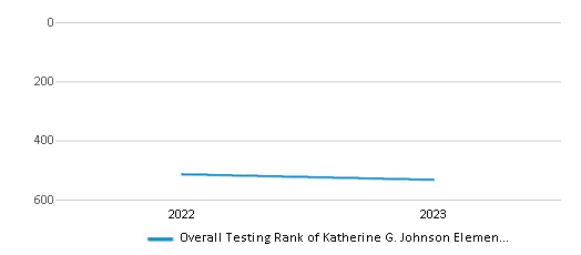 Overall School Rank Trends Over Years (2022-2023) This chart illustrates the overall school ranking of Katherine G. Johnson Elementary School, encompassing data from multiple years, including the most recent figures from the 2022-23 school year.