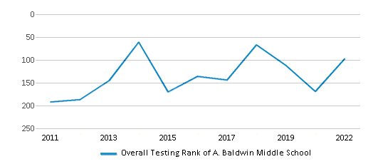 This chart displays the overall school rank of A. Baldwin Middle School, with the latest 2021-22 school year data. This chart displays the overall school rank of A. Baldwin Middle School, with the latest 2021-22 school year data.