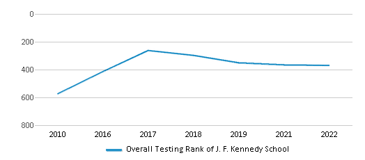 This chart displays the overall school rank of J. F. Kennedy School, with the latest 2021-22 school year data. This chart displays the overall school rank of J. F. Kennedy School, with the latest 2021-22 school year data.