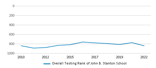 This chart displays the overall school rank of John B. Stanton School, with the latest 2021-22 school year data. This chart displays the overall school rank of John B. Stanton School, with the latest 2021-22 school year data.