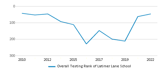 This chart displays the overall school rank of Latimer Lane School, with the latest 2021-22 school year data. This chart displays the overall school rank of Latimer Lane School, with the latest 2021-22 school year data.