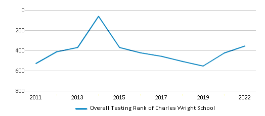 This chart displays the overall school rank of Charles Wright School, with the latest 2021-22 school year data. This chart displays the overall school rank of Charles Wright School, with the latest 2021-22 school year data.