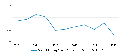This chart displays the overall school rank of Meredith (Everett) Middle School, with the latest 2021-22 school year data. This chart displays the overall school rank of Meredith (Everett) Middle School, with the latest 2021-22 school year data.