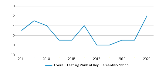 This chart displays the overall school rank of Key Elementary School, with the latest 2021-22 school year data. This chart displays the overall school rank of Key Elementary School, with the latest 2021-22 school year data.