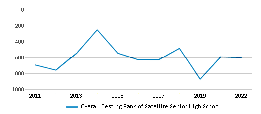 This chart displays the overall school rank of Satellite Senior High School, with the latest 2021-22 school year data. This chart displays the overall school rank of Satellite Senior High School, with the latest 2021-22 school year data.