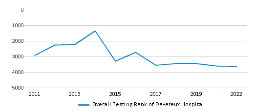 This chart displays the overall school rank of Devereux Hospital, with the latest 2021-22 school year data. This chart displays the overall school rank of Devereux Hospital, with the latest 2021-22 school year data.