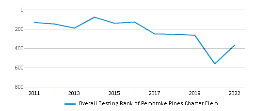 This chart displays the overall school rank of Pembroke Pines Charter Elementary School, with the latest 2021-22 school year data. This chart displays the overall school rank of Pembroke Pines Charter Elementary School, with the latest 2021-22 school year data.