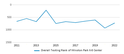 This chart displays the overall school rank of Winston Park K-8 Center, with the latest 2021-22 school year data. This chart displays the overall school rank of Winston Park K-8 Center, with the latest 2021-22 school year data.