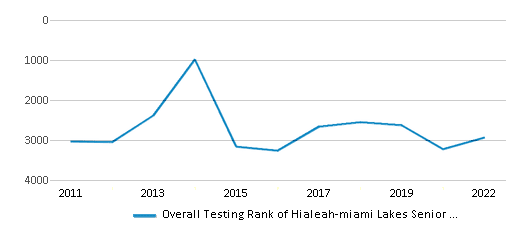 This chart displays the overall school rank of Hialeah-miami Lakes Senior High School, with the latest 2021-22 school year data. This chart displays the overall school rank of Hialeah-miami Lakes Senior High School, with the latest 2021-22 school year data.