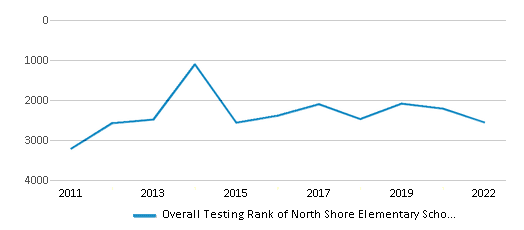 This chart displays the overall school rank of North Shore Elementary School, with the latest 2021-22 school year data. This chart displays the overall school rank of North Shore Elementary School, with the latest 2021-22 school year data.