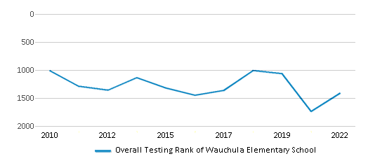 This chart displays the overall school rank of Wauchula Elementary School, with the latest 2021-22 school year data. This chart displays the overall school rank of Wauchula Elementary School, with the latest 2021-22 school year data.