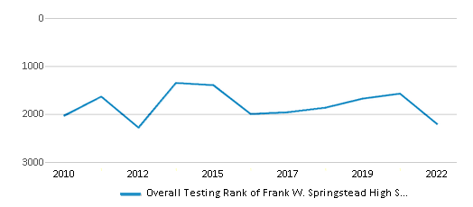 This chart displays the overall school rank of Frank W. Springstead High School, with the latest 2021-22 school year data. This chart displays the overall school rank of Frank W. Springstead High School, with the latest 2021-22 school year data.