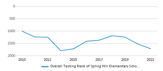 This chart displays the overall school rank of Spring Hill Elementary School, with the latest 2021-22 school year data. This chart displays the overall school rank of Spring Hill Elementary School, with the latest 2021-22 school year data.