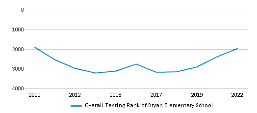 This chart displays the overall school rank of Bryan Elementary School, with the latest 2021-22 school year data. This chart displays the overall school rank of Bryan Elementary School, with the latest 2021-22 school year data.