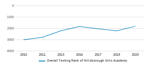 Overall School Rank Trends Over Years (2010-2023) This chart illustrates the overall school ranking of Hillsborough Girls Academy, encompassing data from multiple years, including the most recent figures from the 2022-23 school year.
