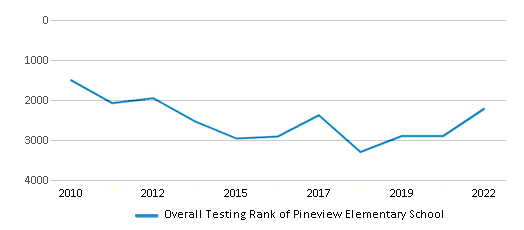 This chart displays the overall school rank of Pineview Elementary School, with the latest 2021-22 school year data. This chart displays the overall school rank of Pineview Elementary School, with the latest 2021-22 school year data.