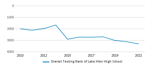 This chart displays the overall school rank of Lake Weir High School, with the latest 2021-22 school year data. This chart displays the overall school rank of Lake Weir High School, with the latest 2021-22 school year data.