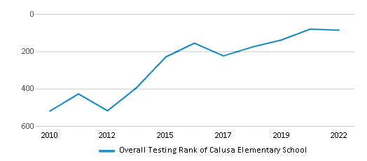 This chart displays the overall school rank of Calusa Elementary School, with the latest 2021-22 school year data. This chart displays the overall school rank of Calusa Elementary School, with the latest 2021-22 school year data.