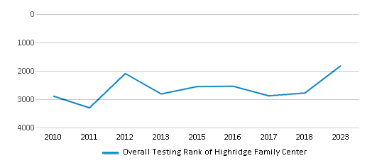 Overall School Rank Trends Over Years (2010-2023) This chart illustrates the overall school ranking of Highridge Family Center, encompassing data from multiple years, including the most recent figures from the 2022-23 school year.