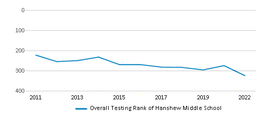 This chart displays the overall school rank of Hanshew Middle School, with the latest 2021-22 school year data. This chart displays the overall school rank of Hanshew Middle School, with the latest 2021-22 school year data.